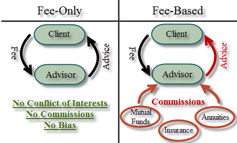 What type of financial advisor should you hire?