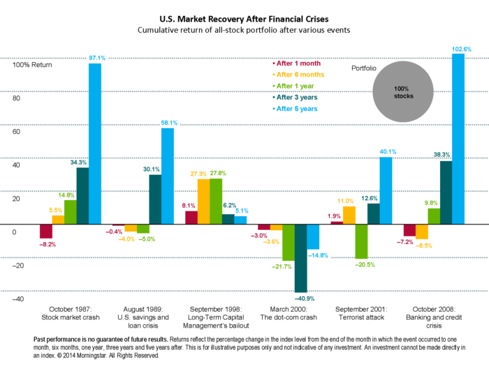 HISTORY OF STOCK MARKET RECOVERIES AFTER MAJOR WORLD EVENTS Debra L